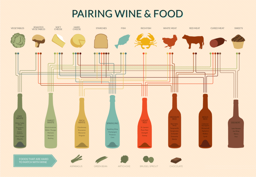 Wine and food pairing chart