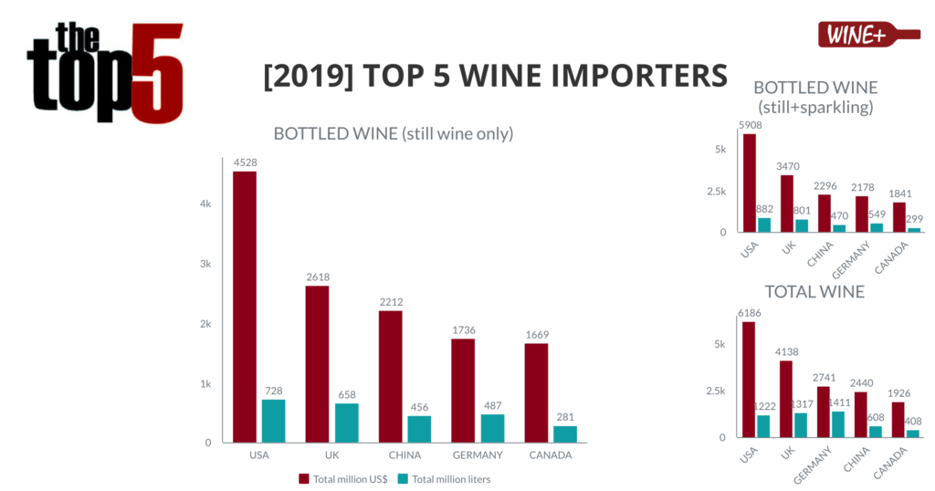2019 TOP 5 Wine Importers