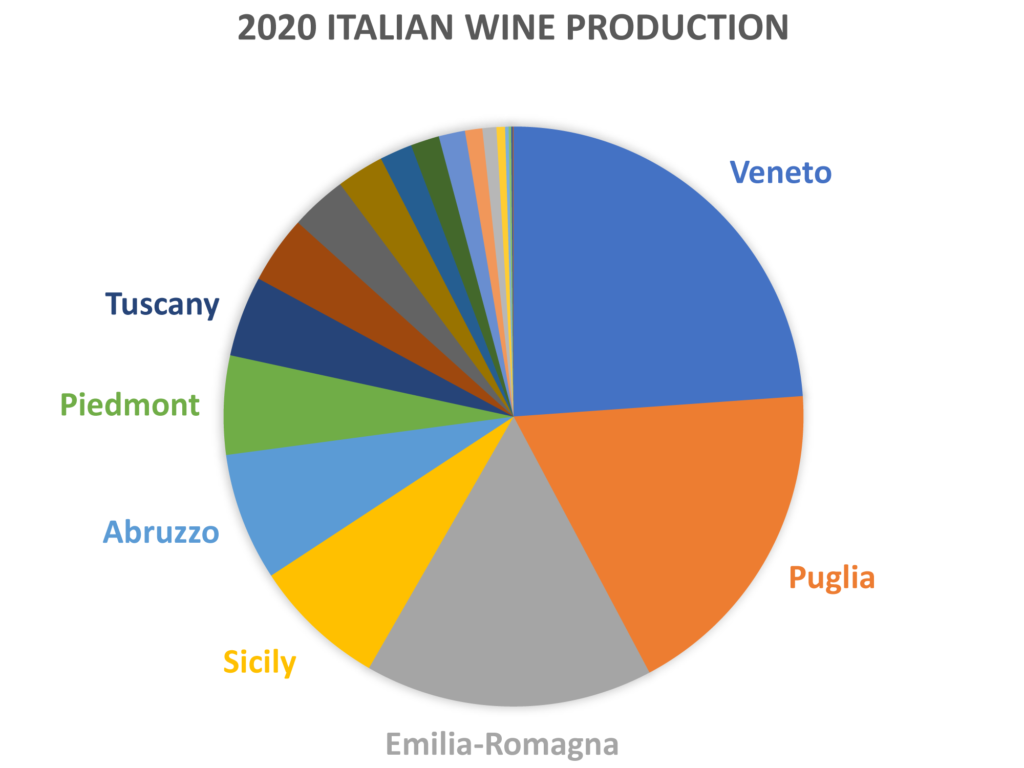 2020 Italian Wine Production by Regions