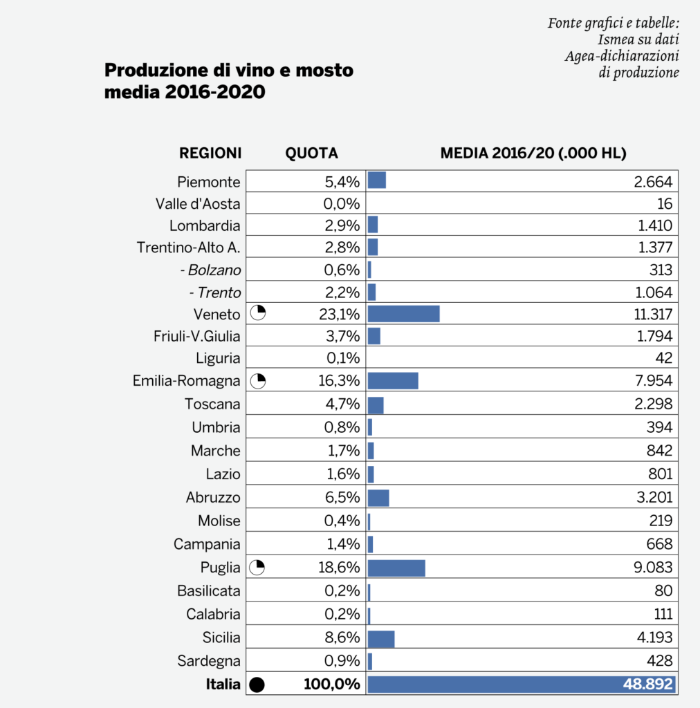 2020 Italian Wine Production by Regions