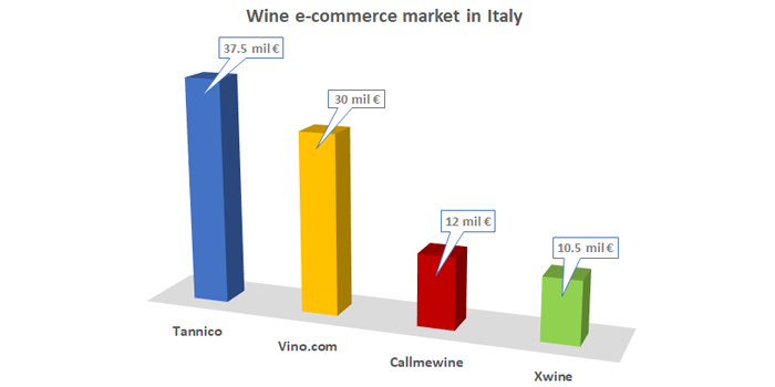 Wine e-commerce market in Italy analysis by Vito Donatiello