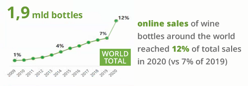 online sales of wine reached 12% of total sales