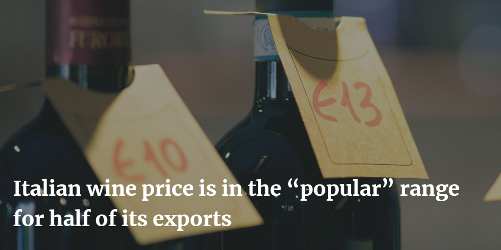 Italian wine price is in the popular range for half of its exports