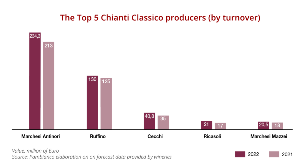 Top 5 Chianti Classico producers