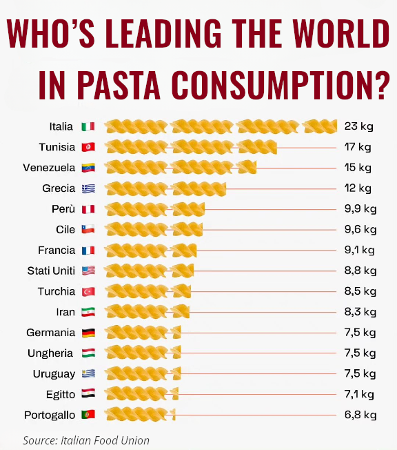 Who’s Leading the World in Pasta Consumption? by Vito Donatiello
