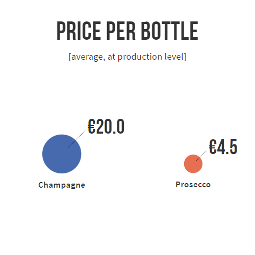 average price per bottle by vito donatiello