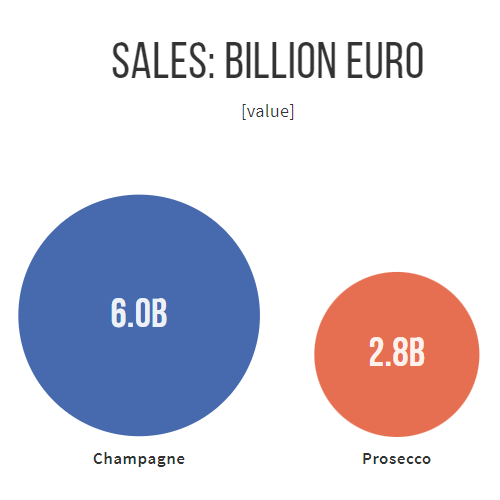 sales value by vito donatiello